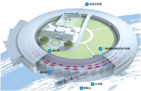 明纬系统电源应用 - 同步加速器光源设备之超高功率电源供应系统